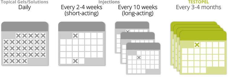 testopel-dosing-regiments-chart-2